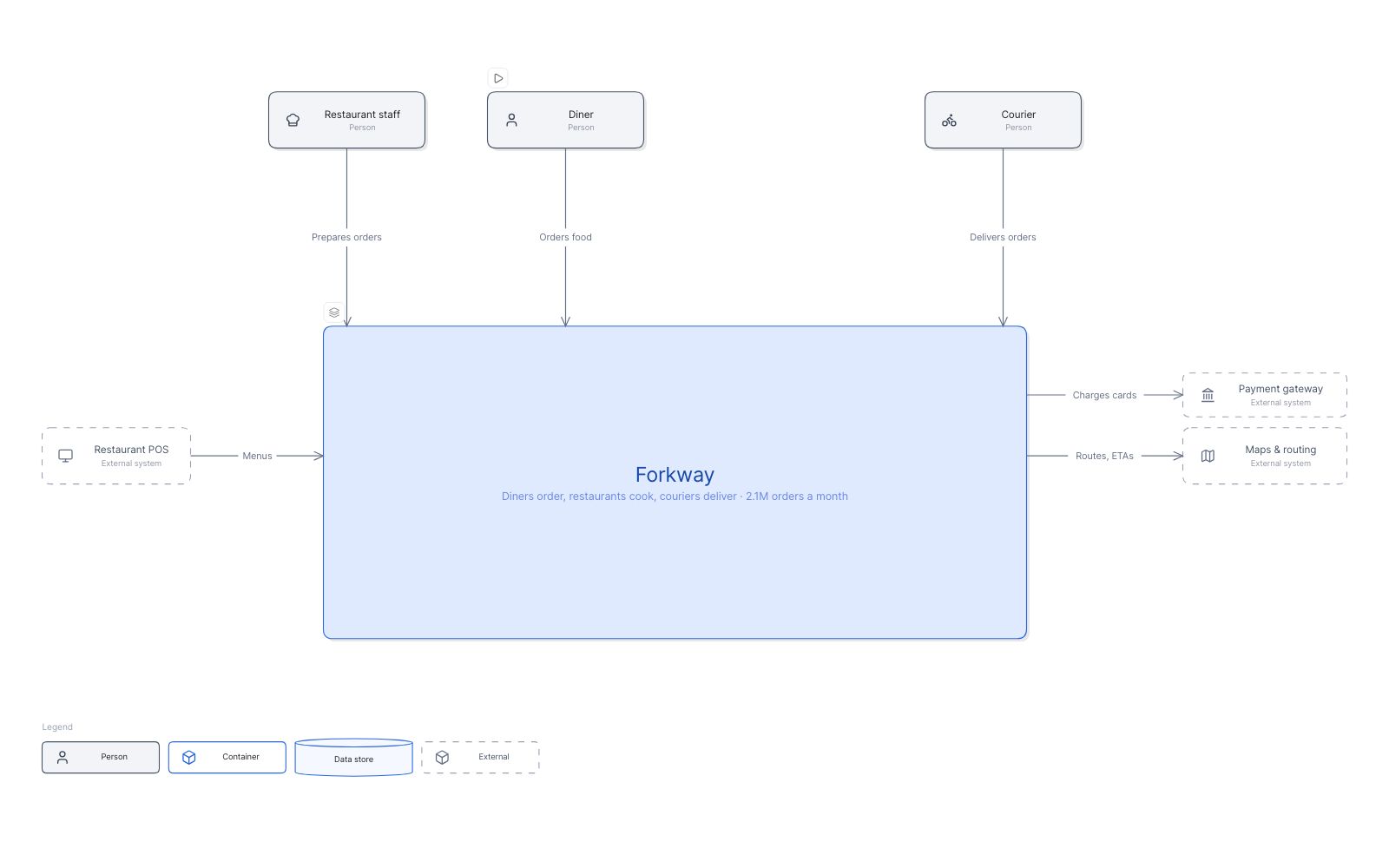Forkway, system context view of the map