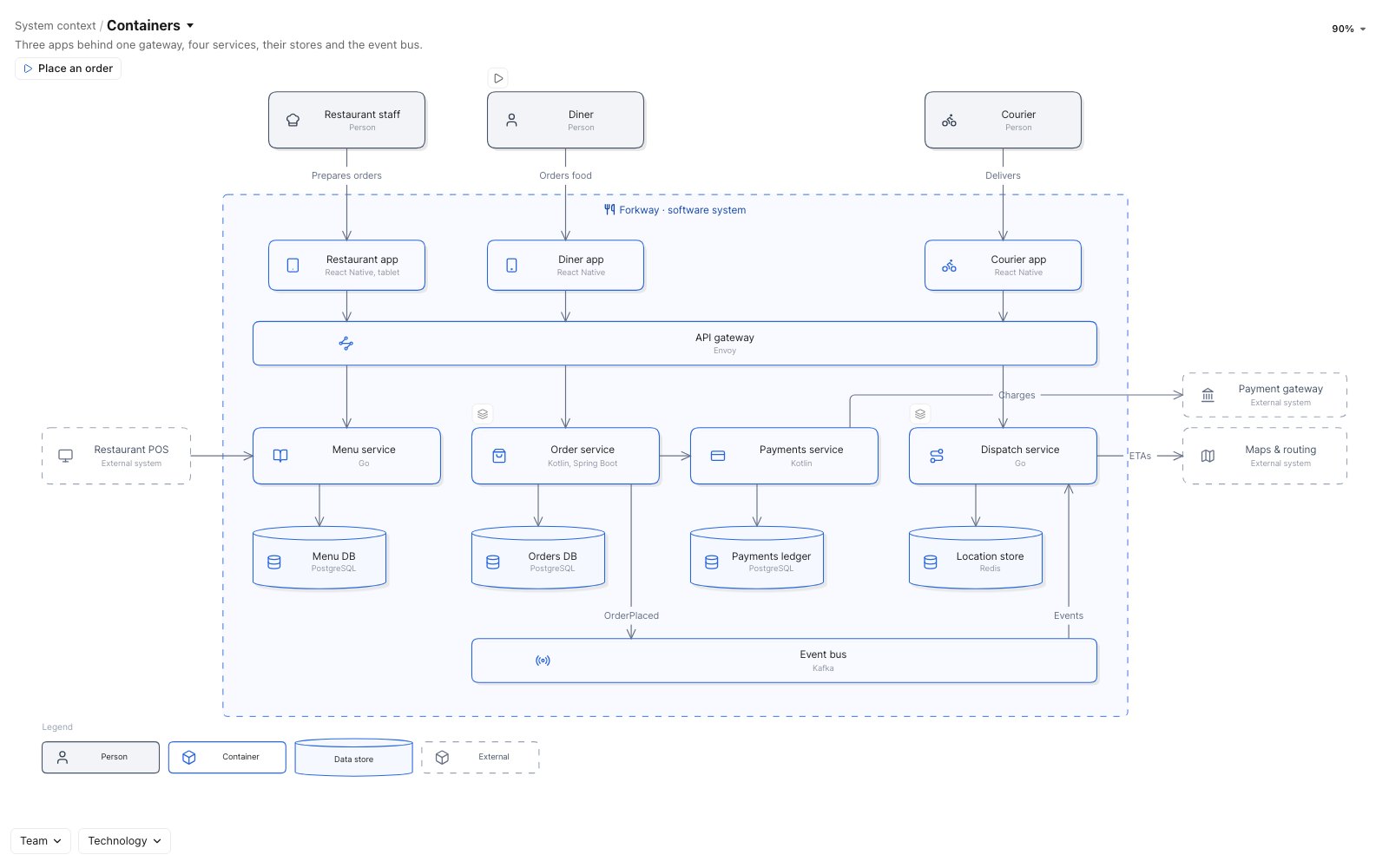 Forkway's C4 map, Containers view: three apps behind one gateway, four services, their stores and the event bus.