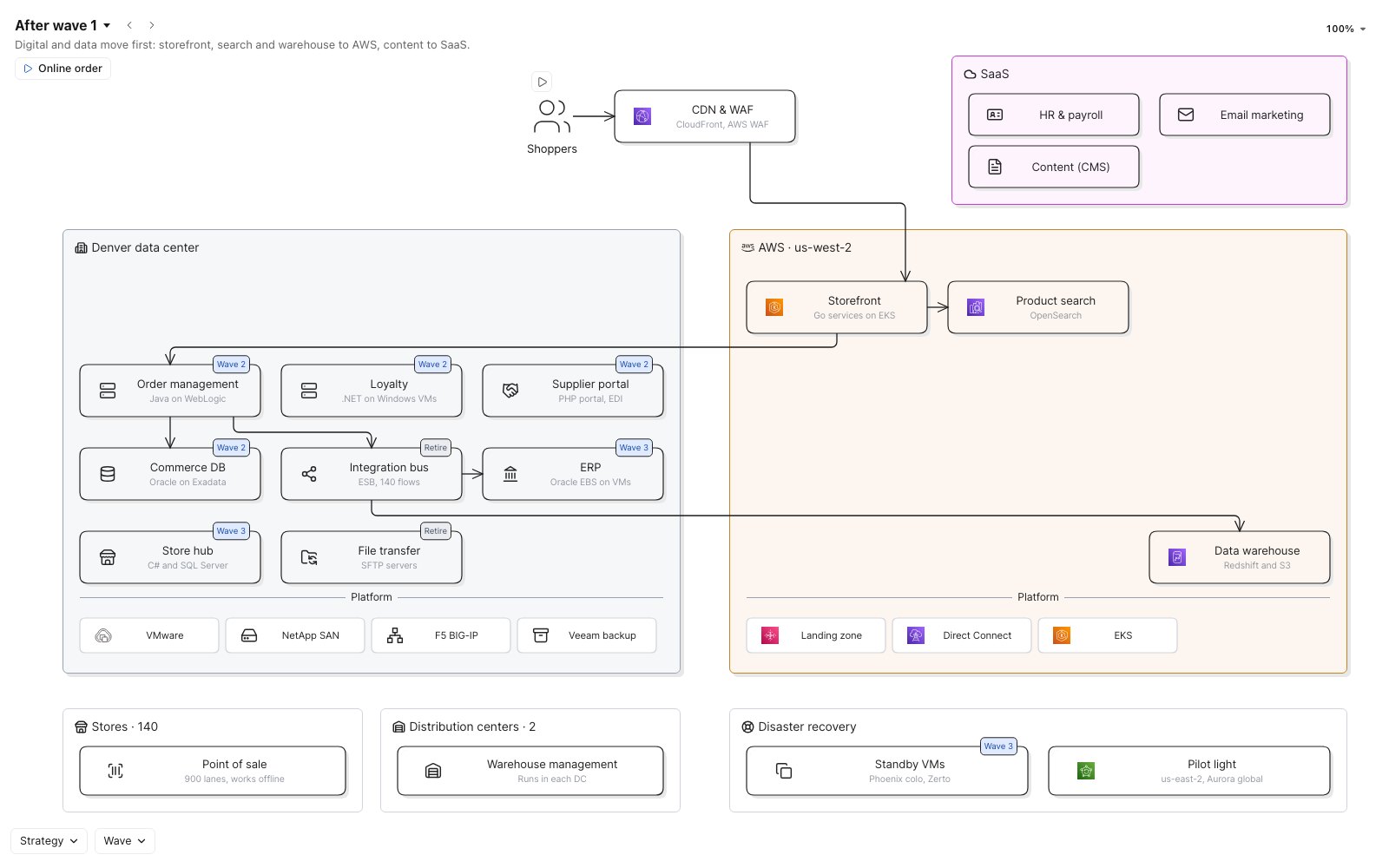 Kestrel's migration map after wave 1: storefront, search and the warehouse now run in AWS.