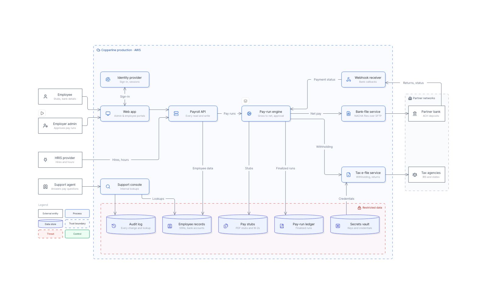 Copperline Payroll, data flows view of the map