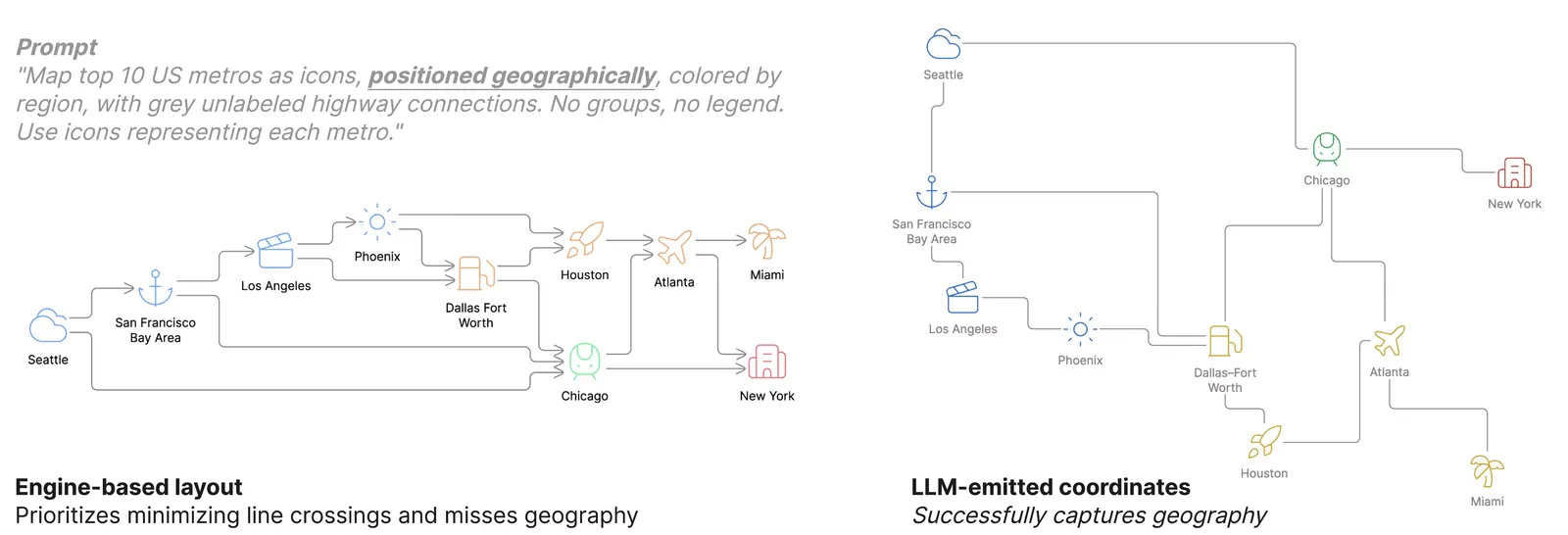 Same prompt, two layouts. Left, engine-based: ten US metros arranged to minimize line crossings, with the geography lost. Right, LLM-emitted coordinates: the metros placed where they sit on the map, Seattle top-left through Miami bottom-right.