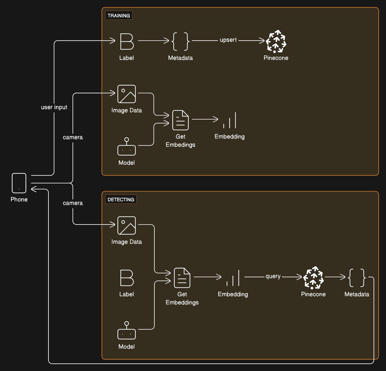 Image recognition app using vector database