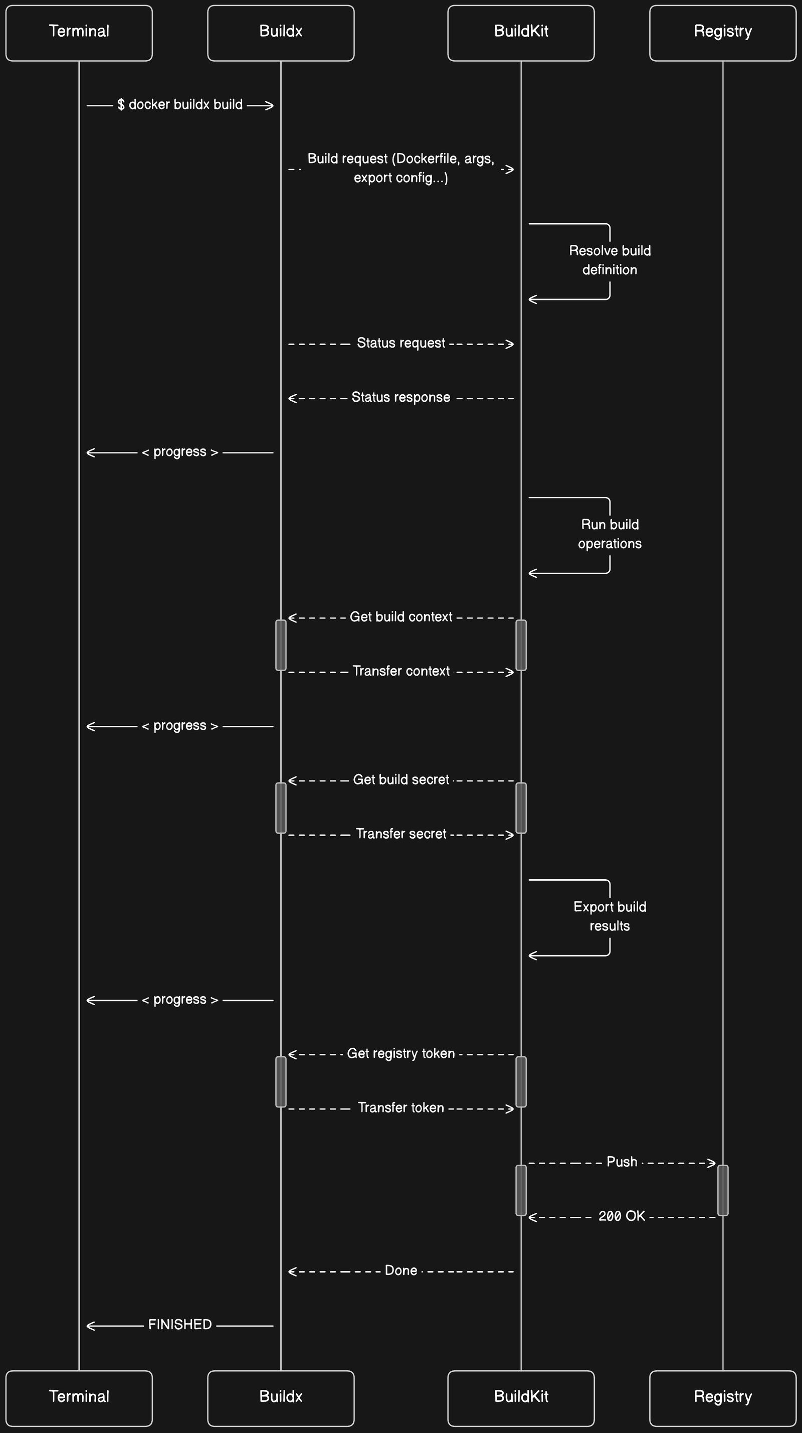 Docker build sequence