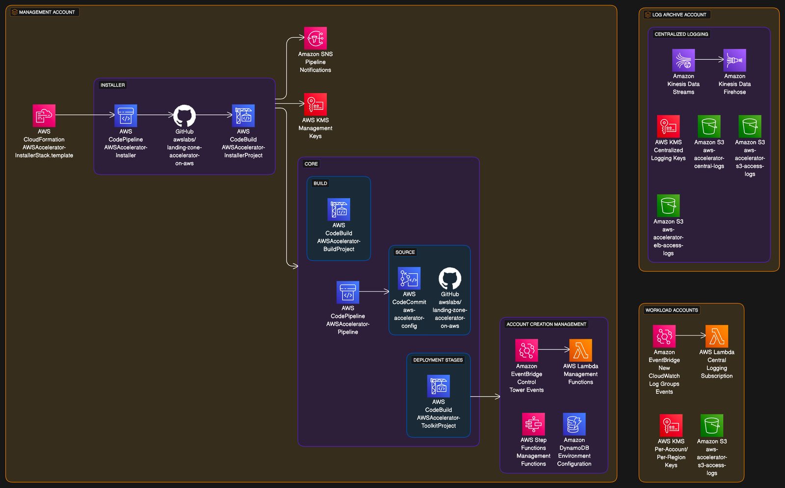 Landing Zone Accelerator on AWS