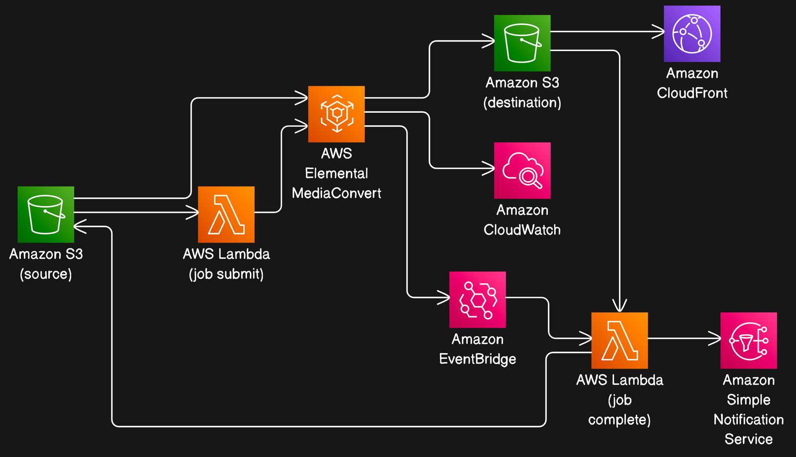 Video on Demand on AWS