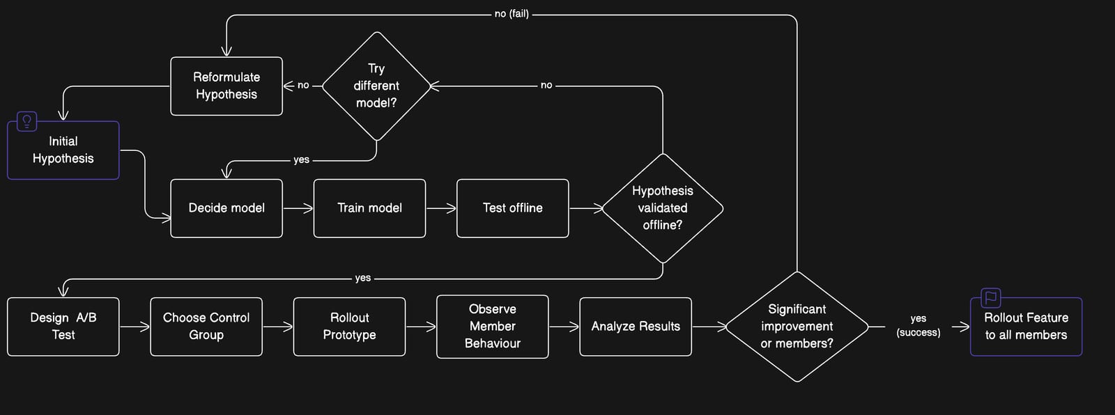 Netflix model testing process