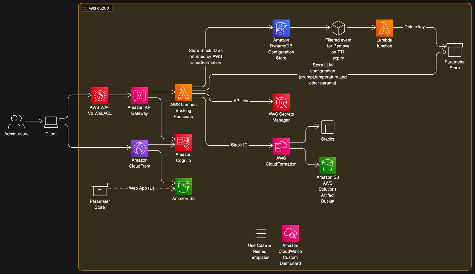 Generative AI Application Builder on AWS