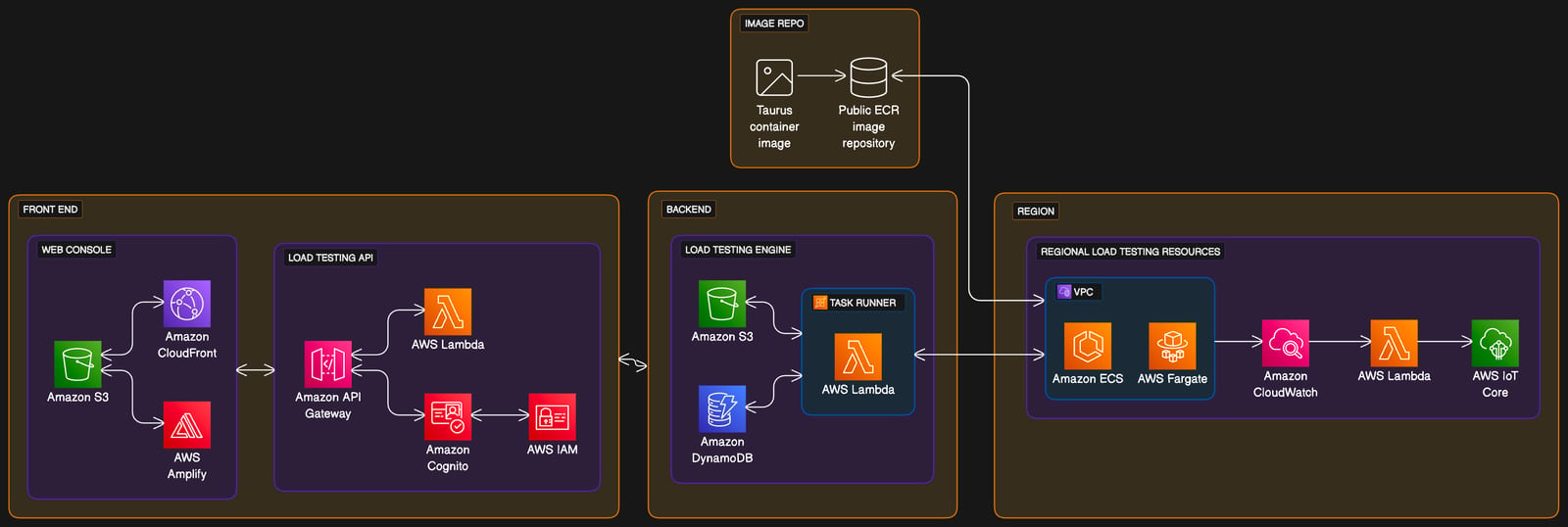 Distributed Load Testing on AWS