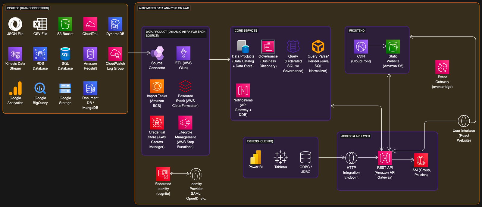 Automated Data Analytics on AWS