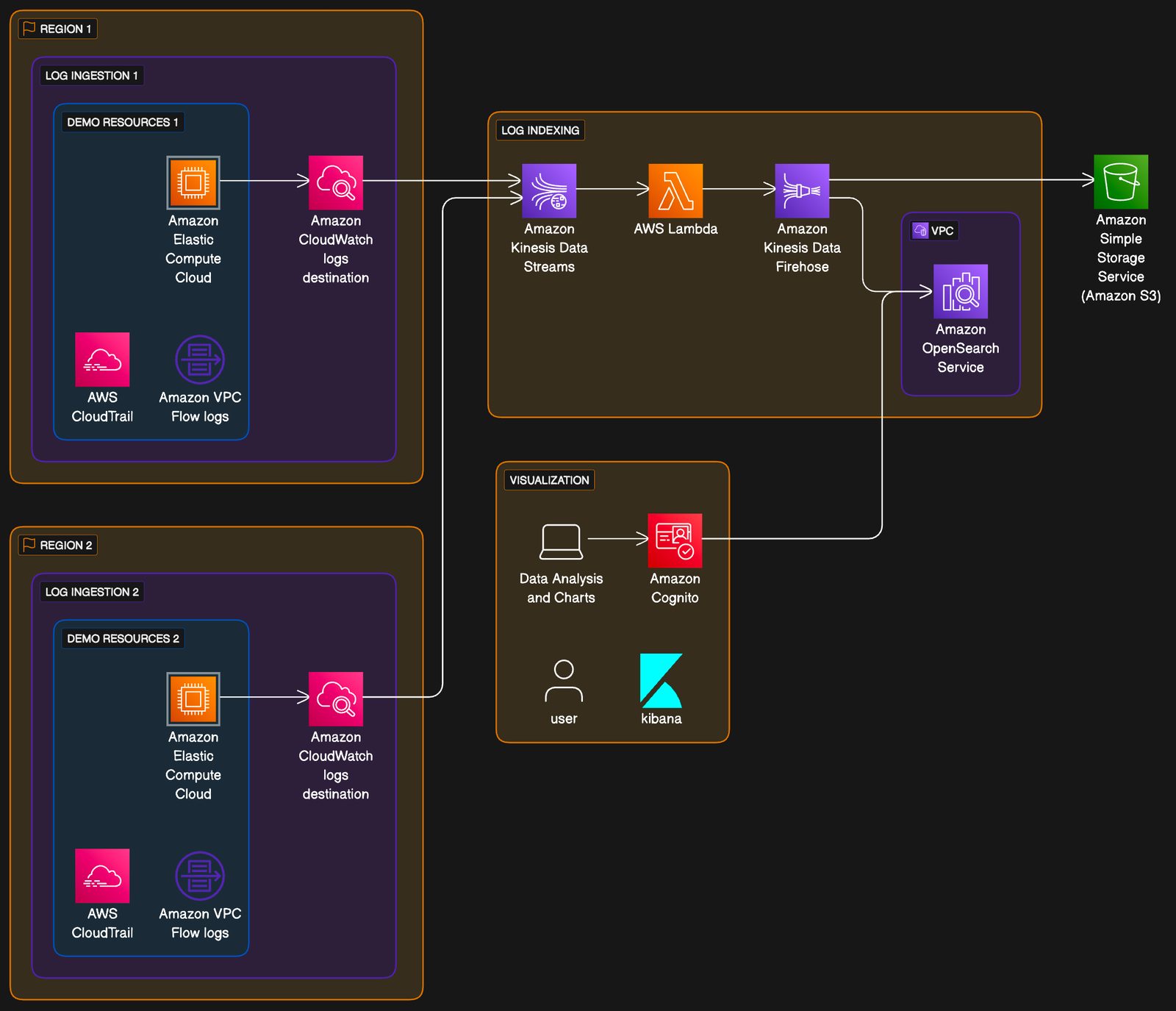 Centralized Logging on AWS
