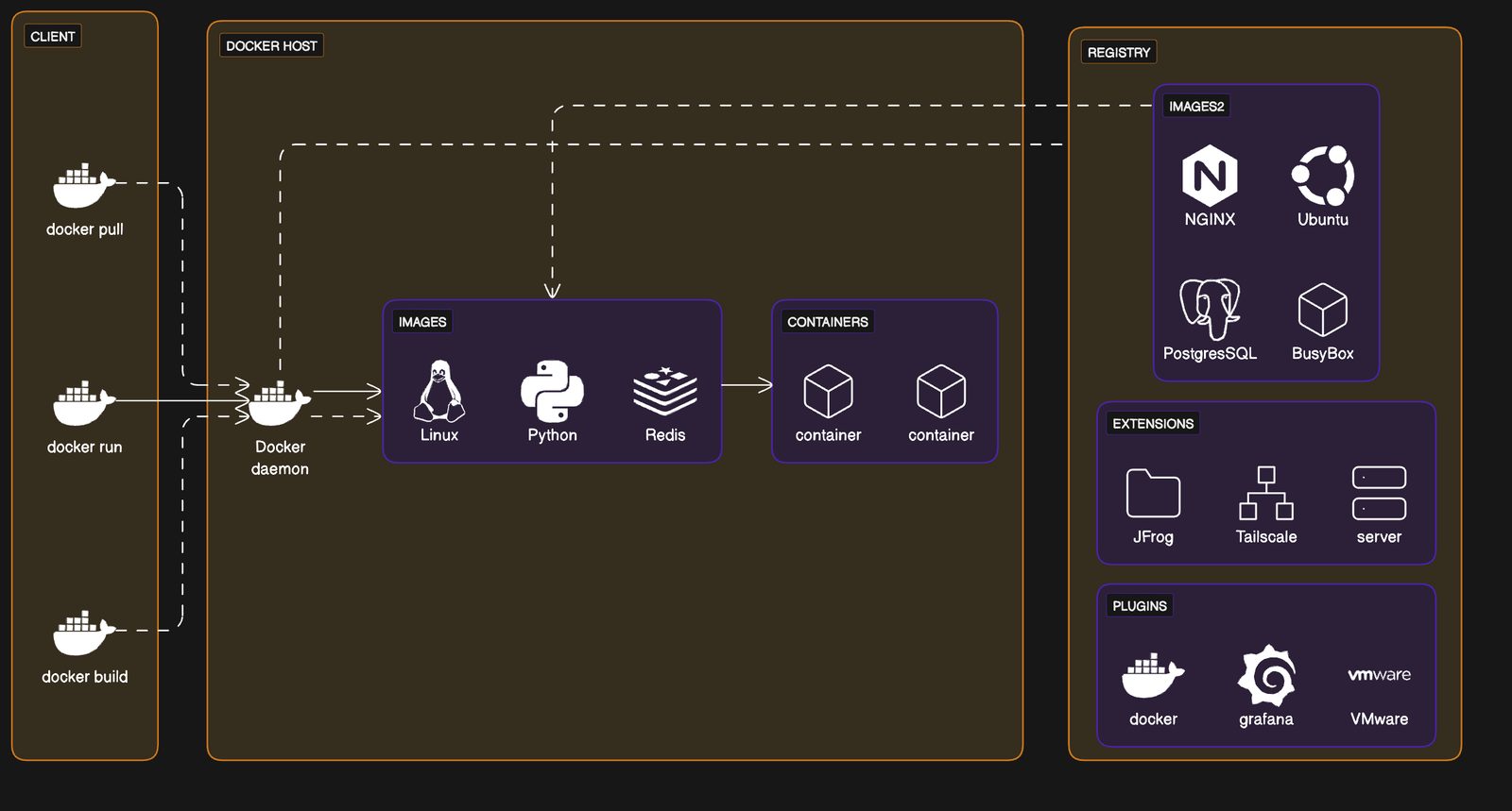 Docker architecture
