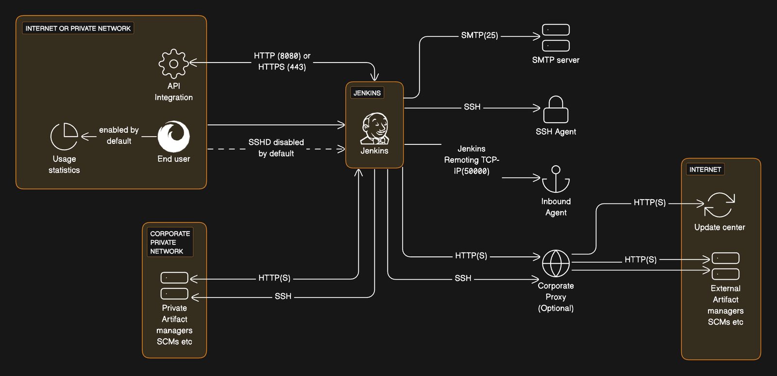Jenkins network diagram