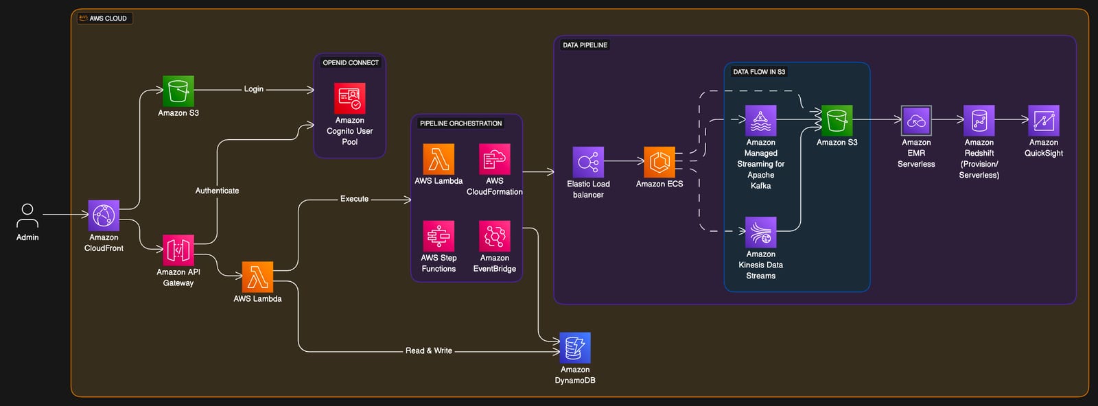 Clickstream Analytics on AWS