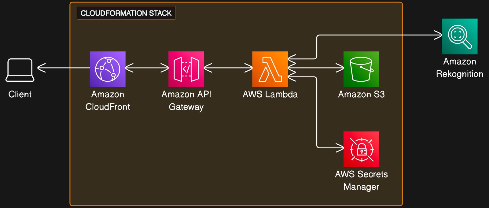 Serverless Image Handler on AWS