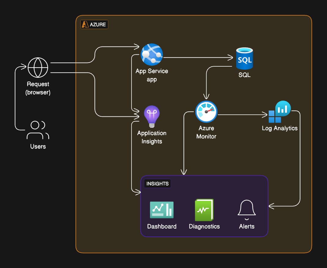 Web app monitoring on Azure