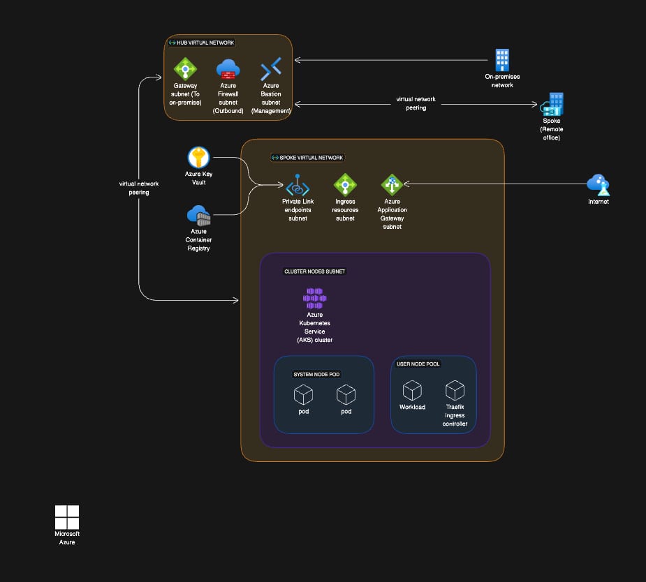 Baseline architecture for Azure Kubernetes Service (AKS)