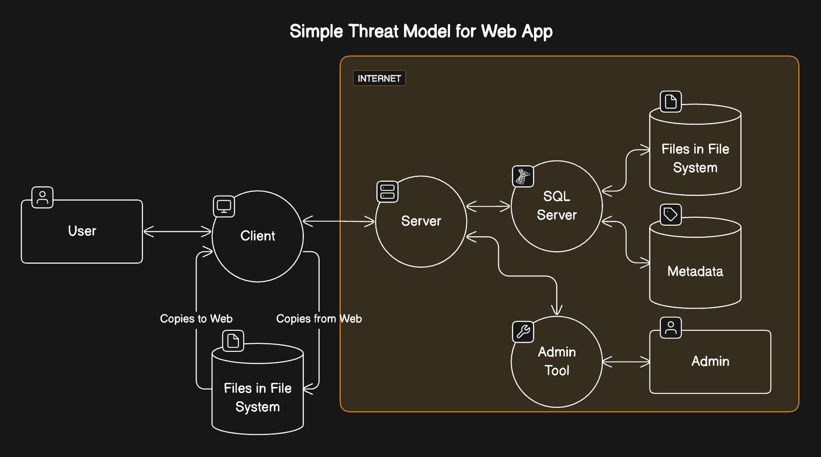 Simple threat model for web app