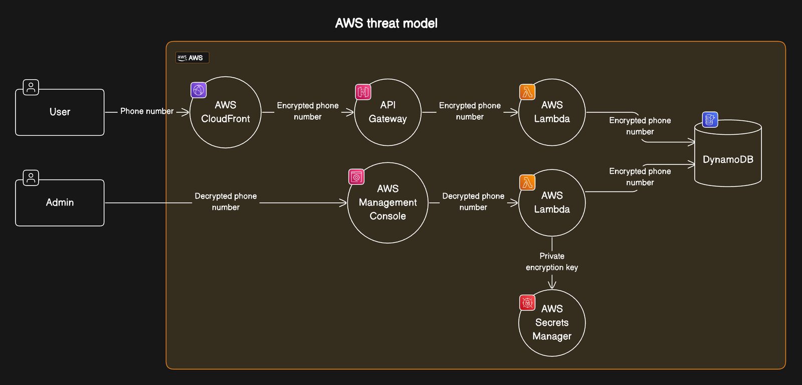 AWS threat model