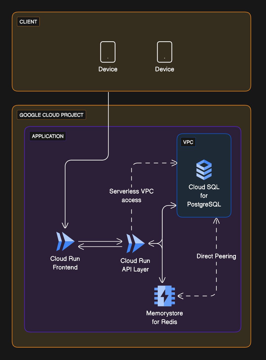 Three-tier web app on Google Cloud