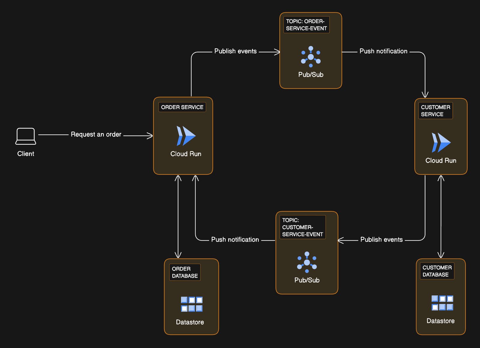 Transactional workflows with microservices on Google Cloud