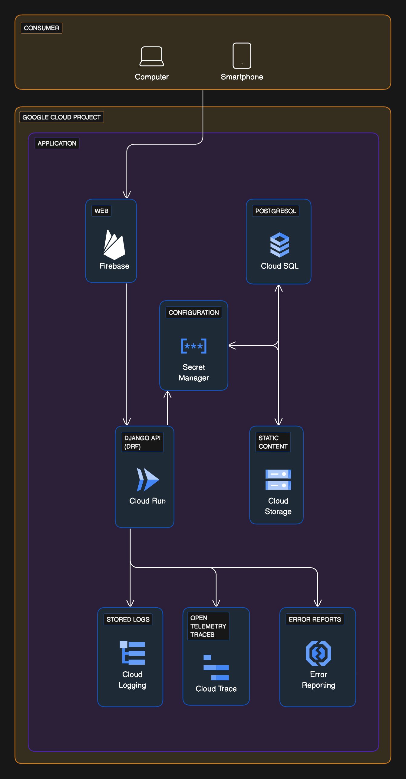 eCommerce serverless architecture with Google Cloud