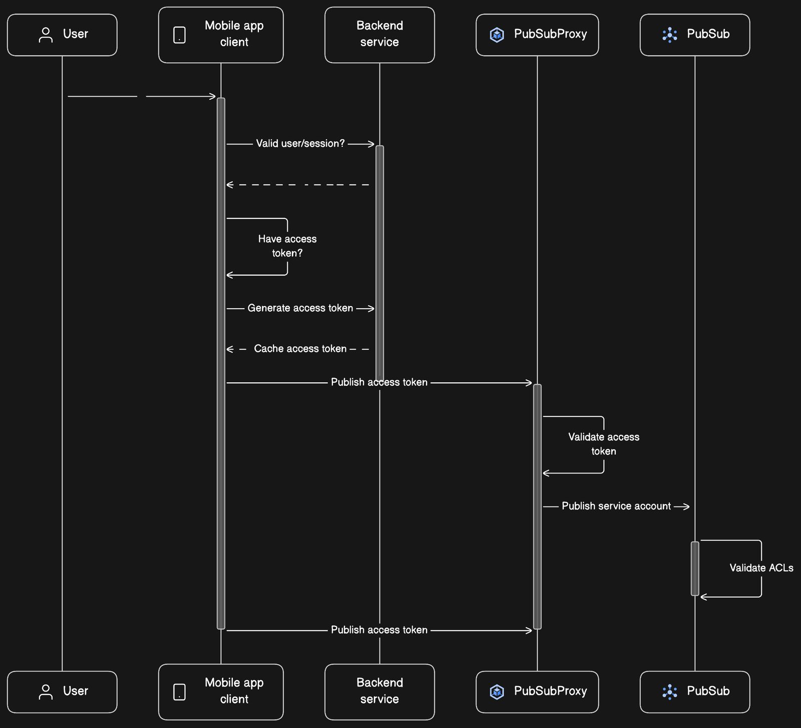 Message publishing flow via PubSub proxy with Google Cloud