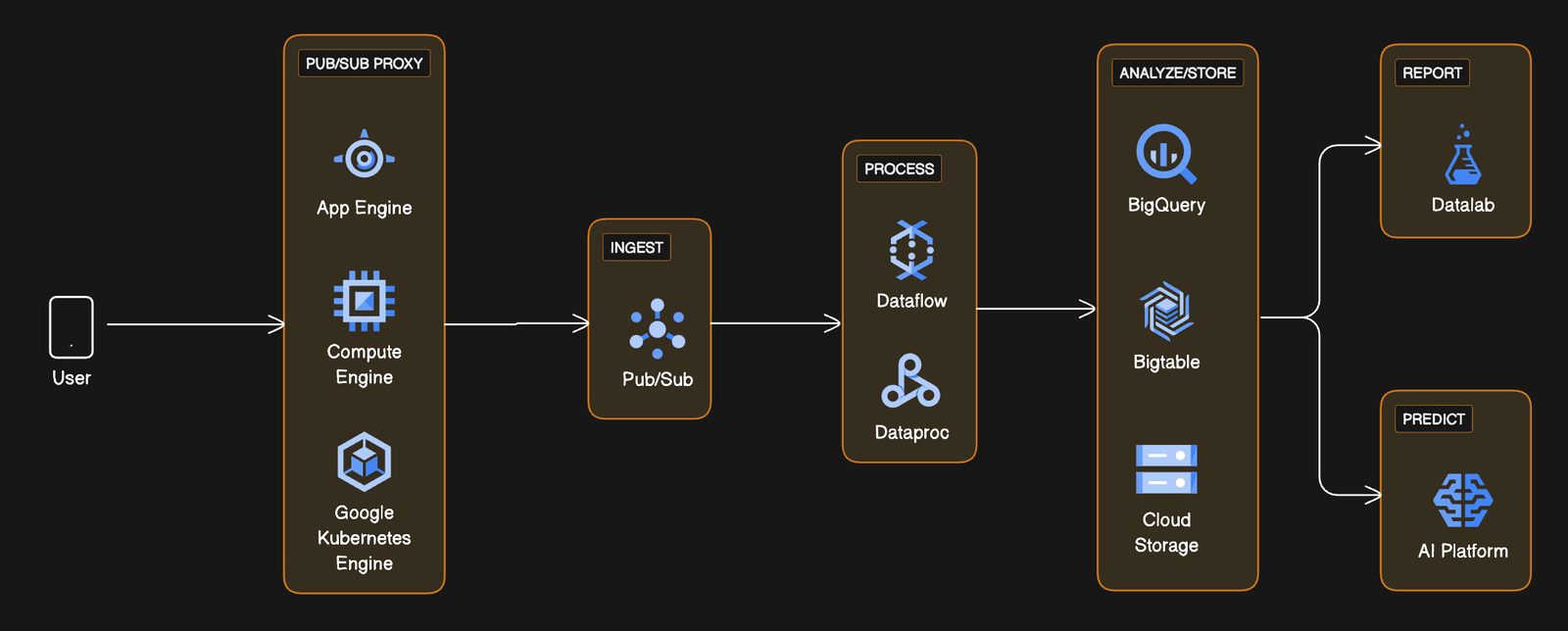 Message publishing via PubSub proxy with Google Cloud