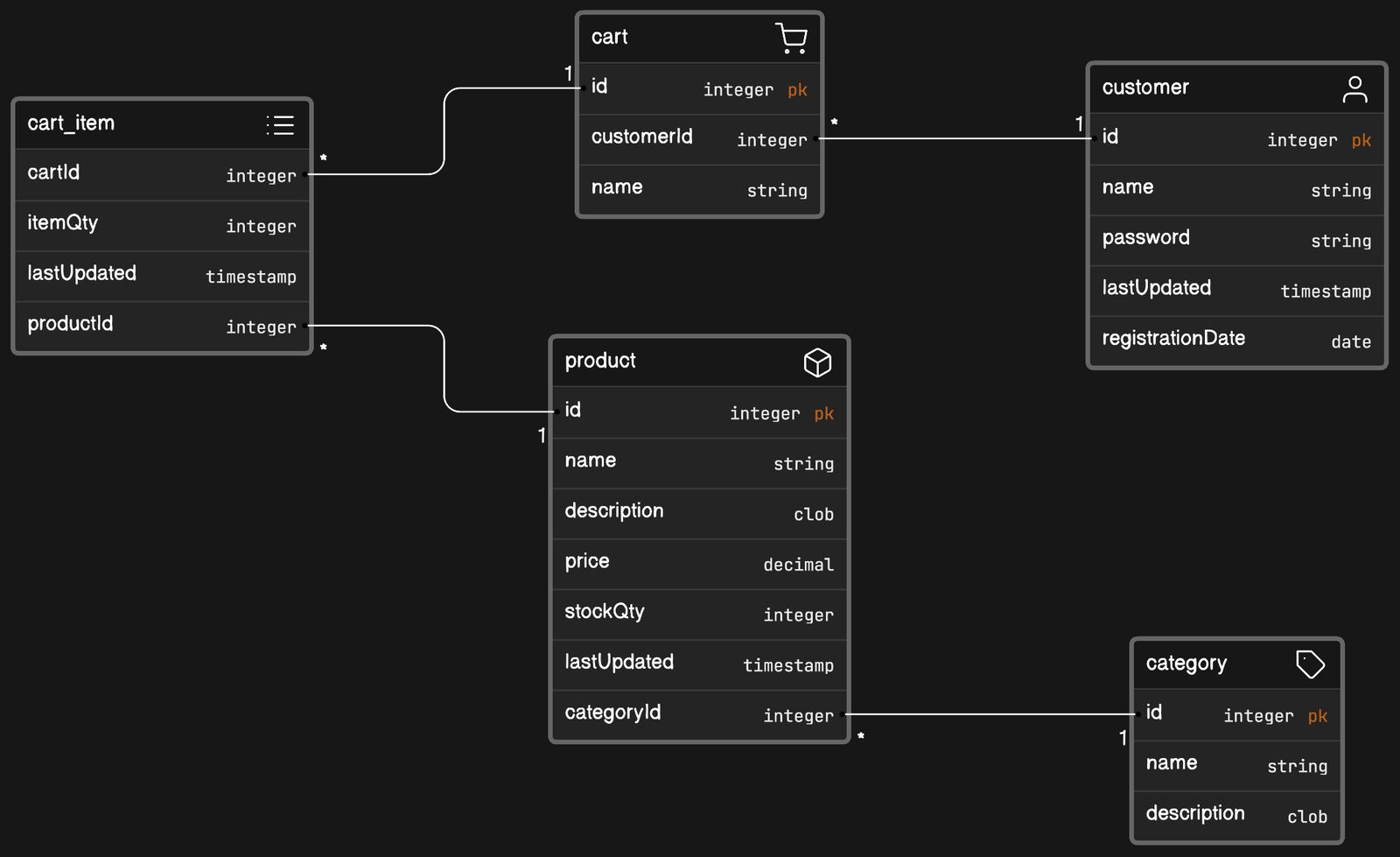 eCommerce website data model
