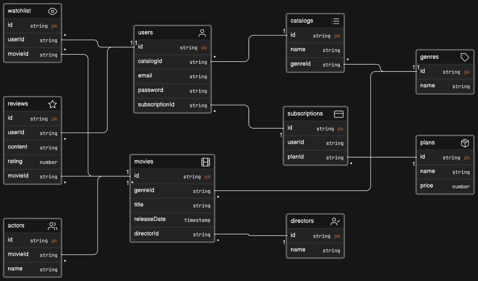Video streaming app data model
