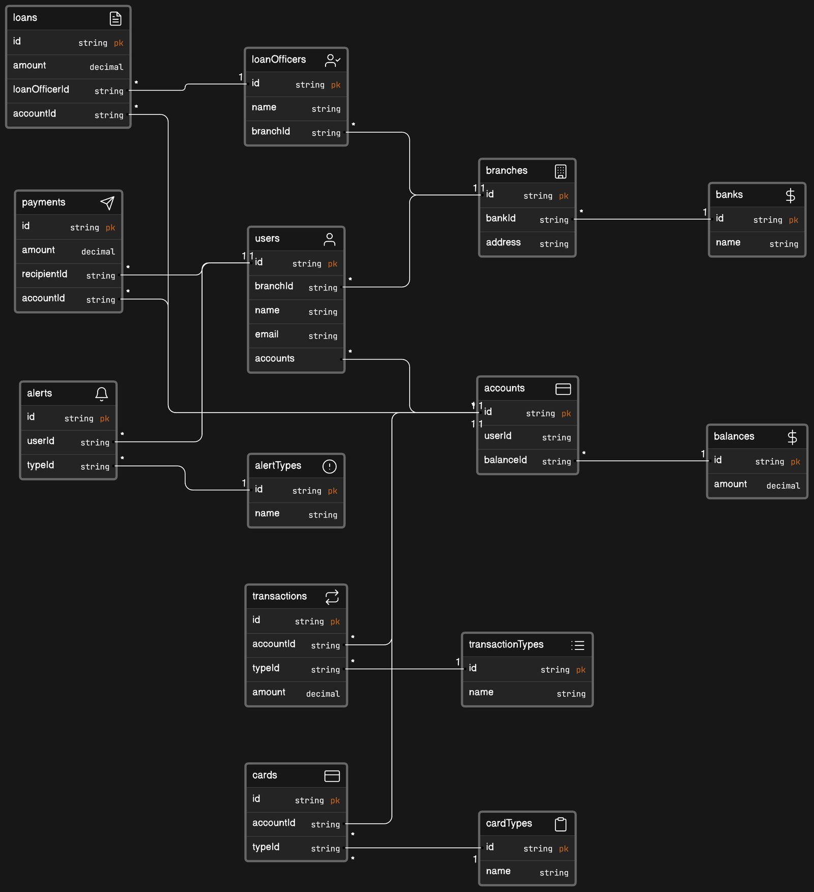 Banking application data model