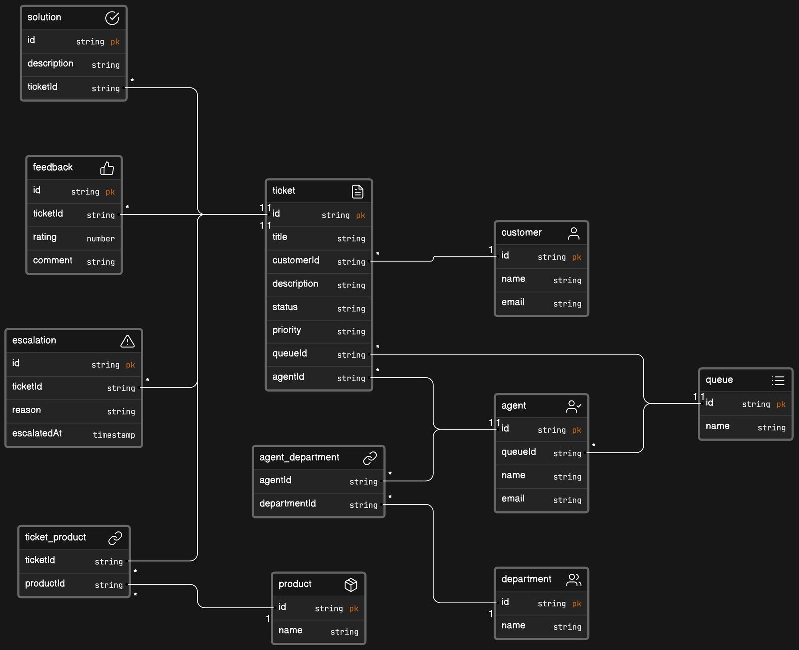 IT help desk software data model