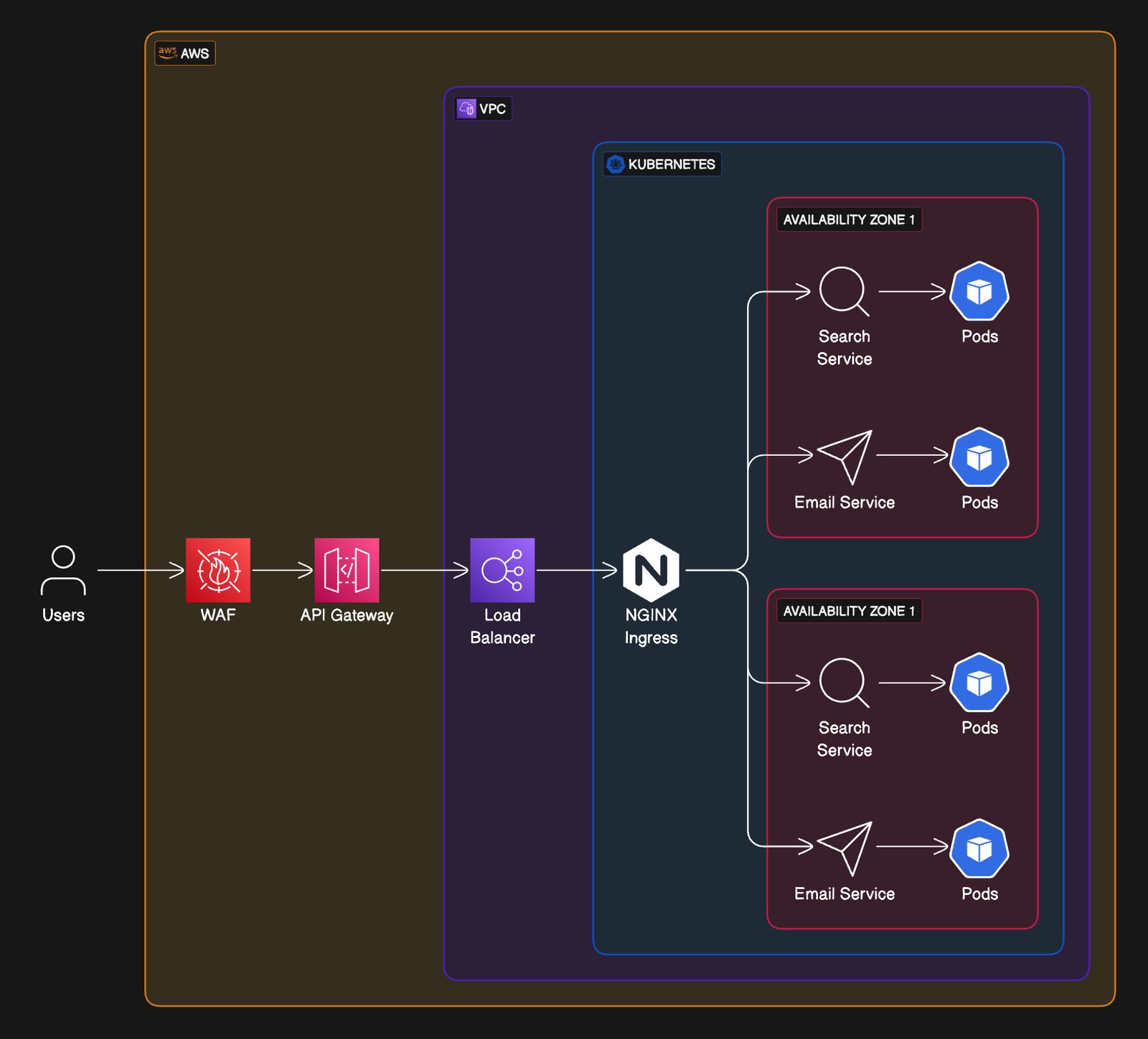Kubernetes on AWS