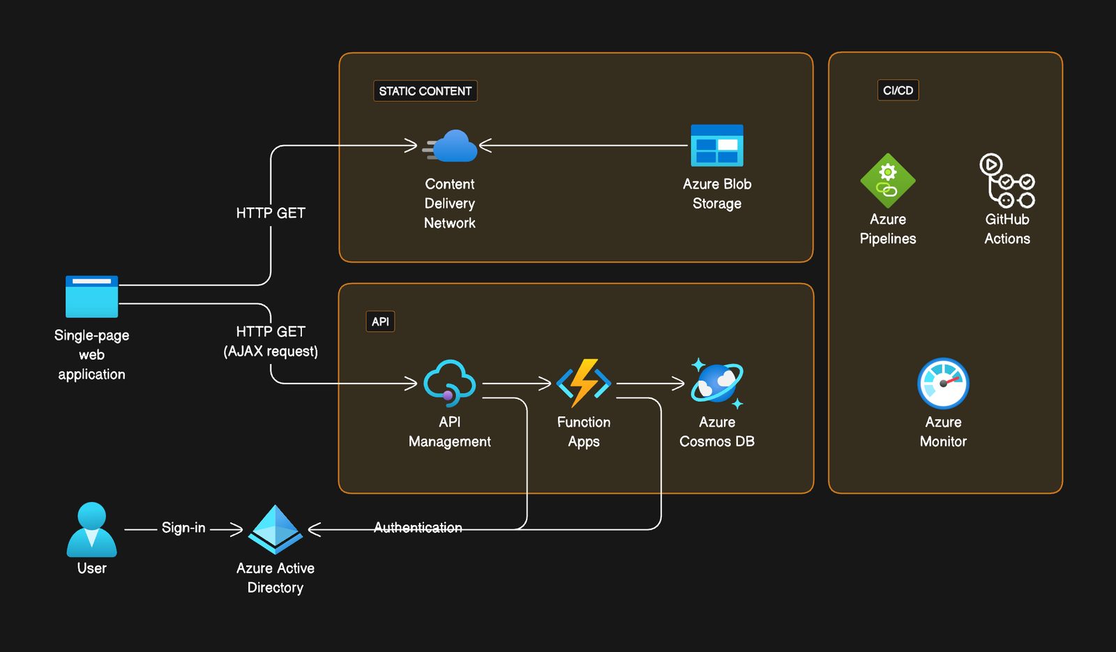 Serverless web app on Azure