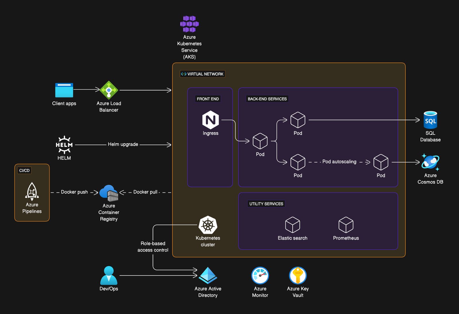 Microservice on Azure Kubernetes Service (AKS)