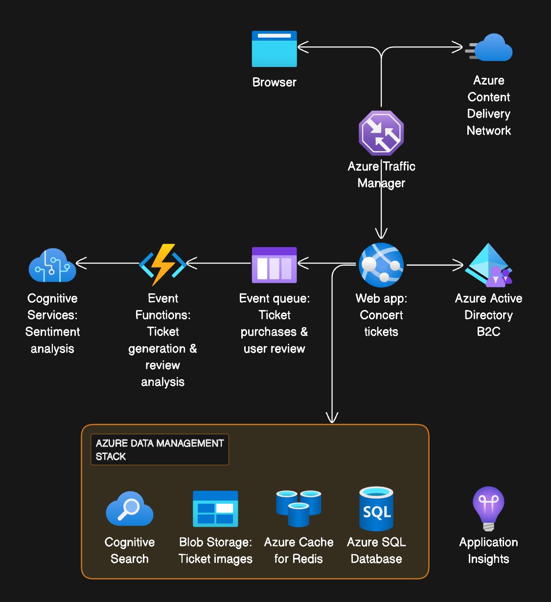 eCommerce app on Azure