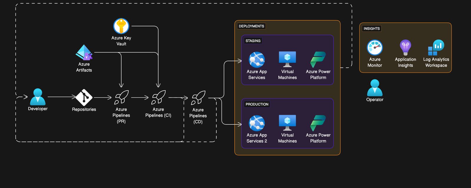 CI/CD using Azure Pipelines