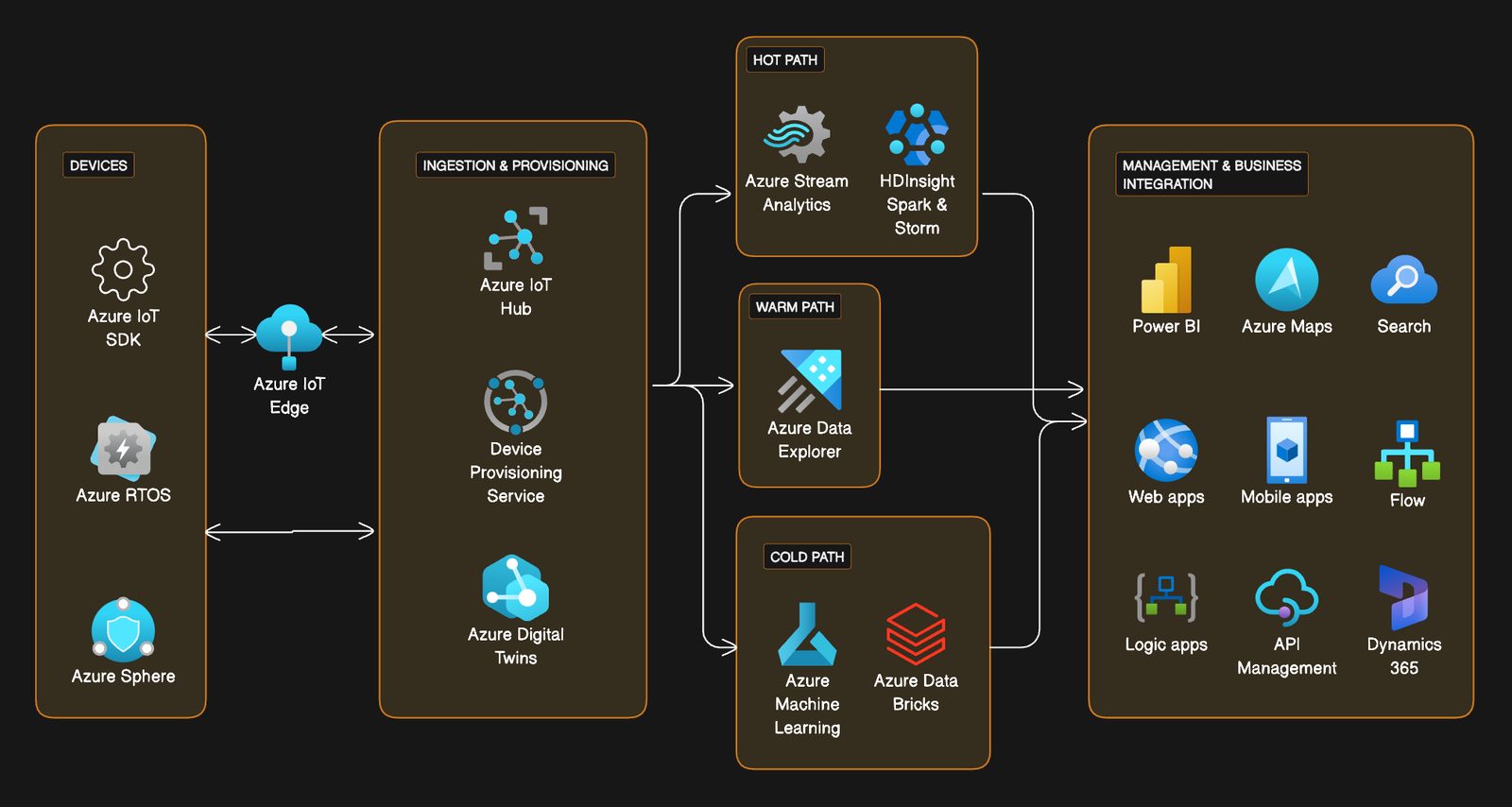 IoT reference architecture on Azure