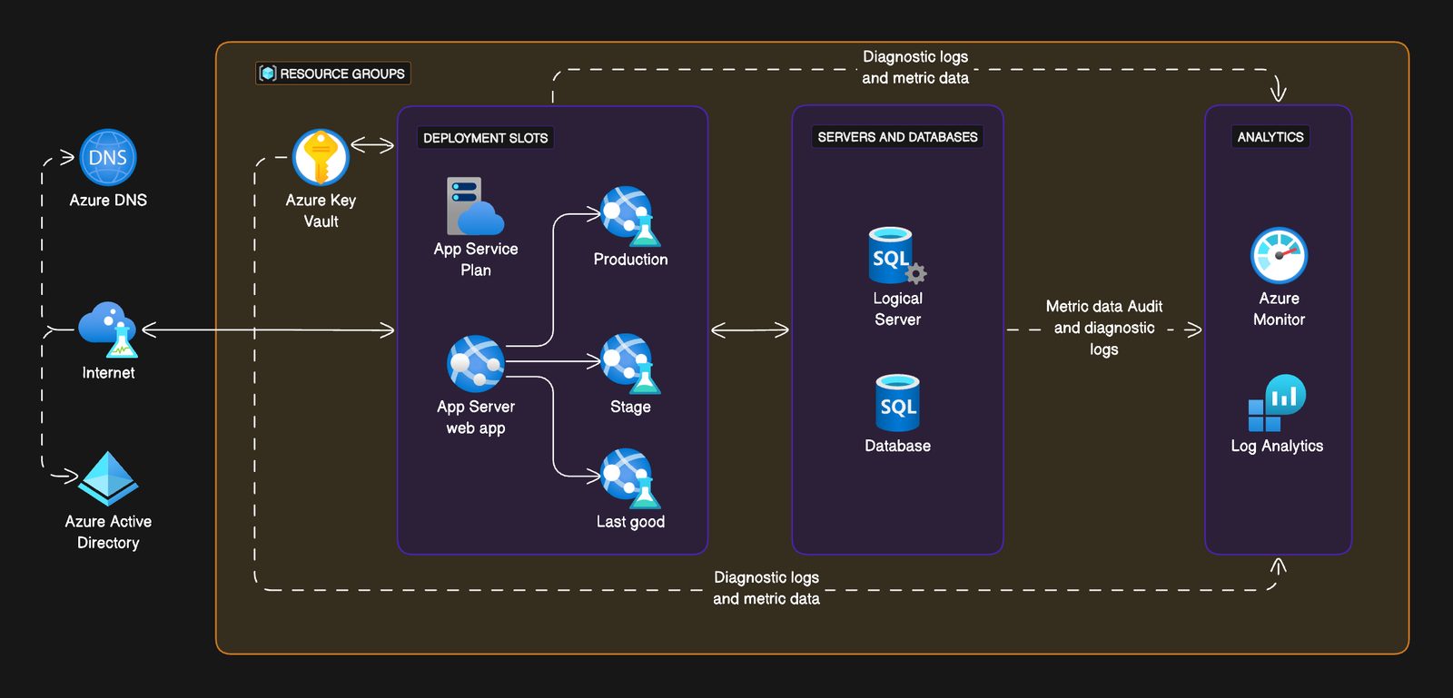 Basic web app on Azure