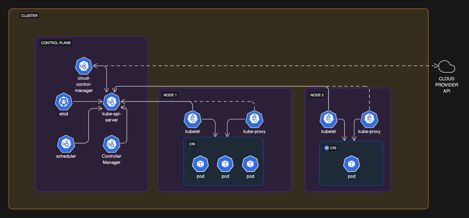 Kubernetes cluster architecture