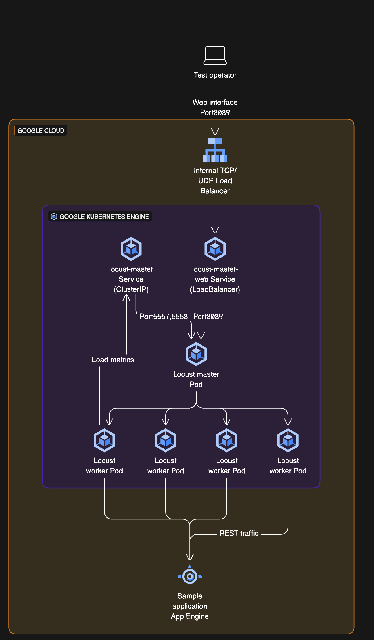 Distributed load testing with Google Kubernetes Engine