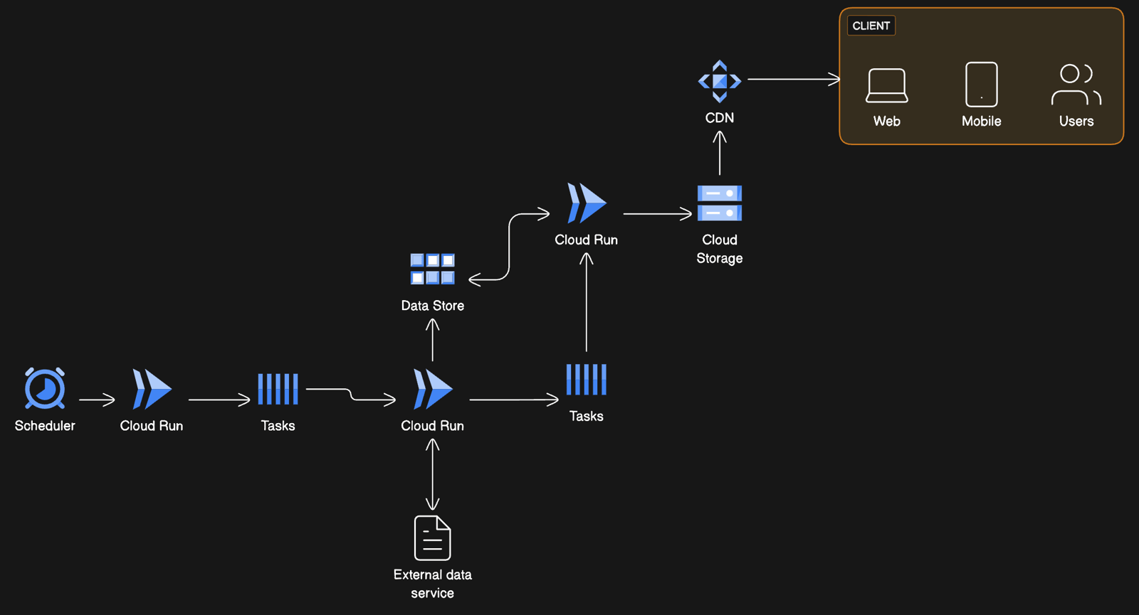 Serverless content rendering on Google Cloud