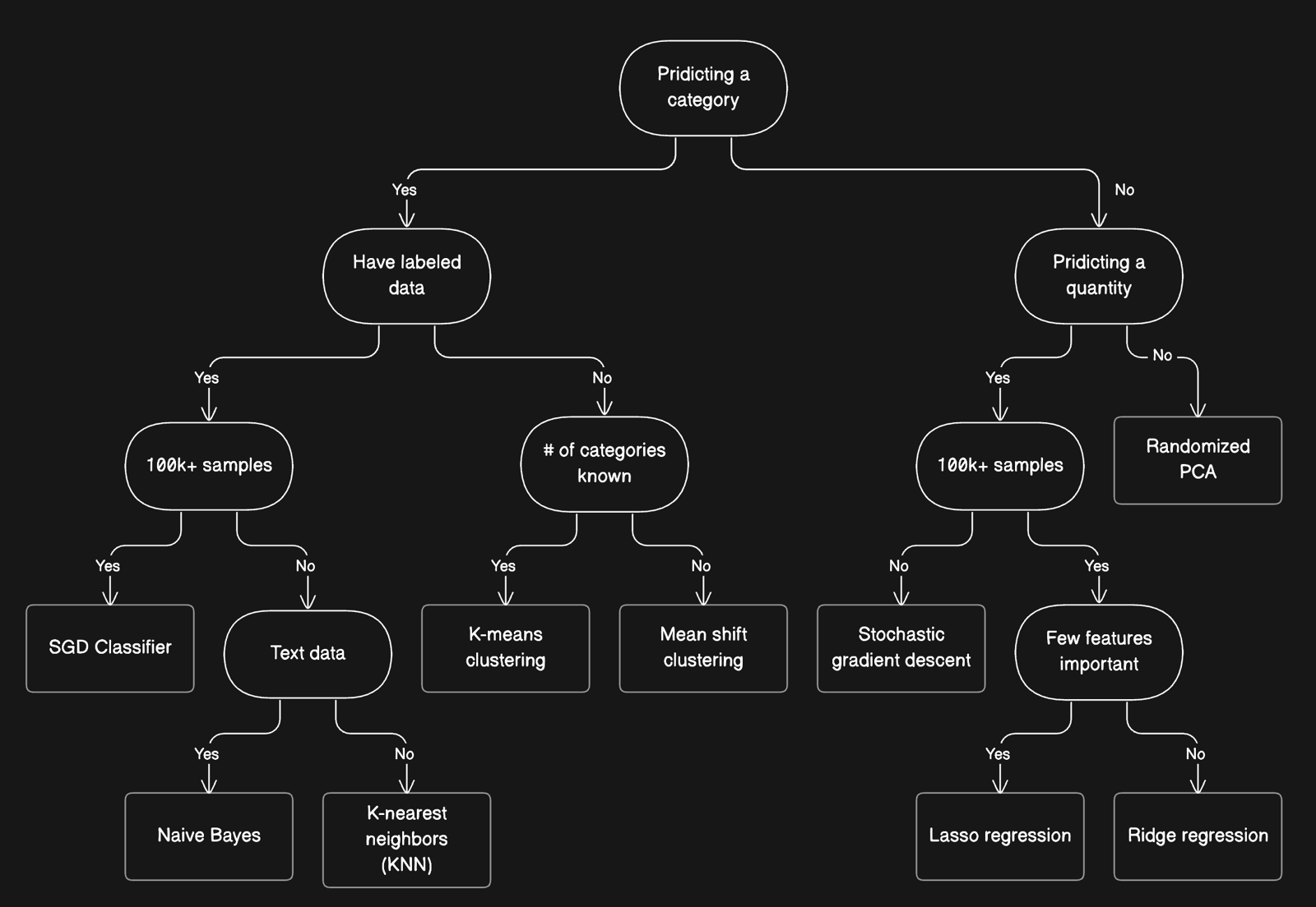 Decision tree for picking ML algorithm