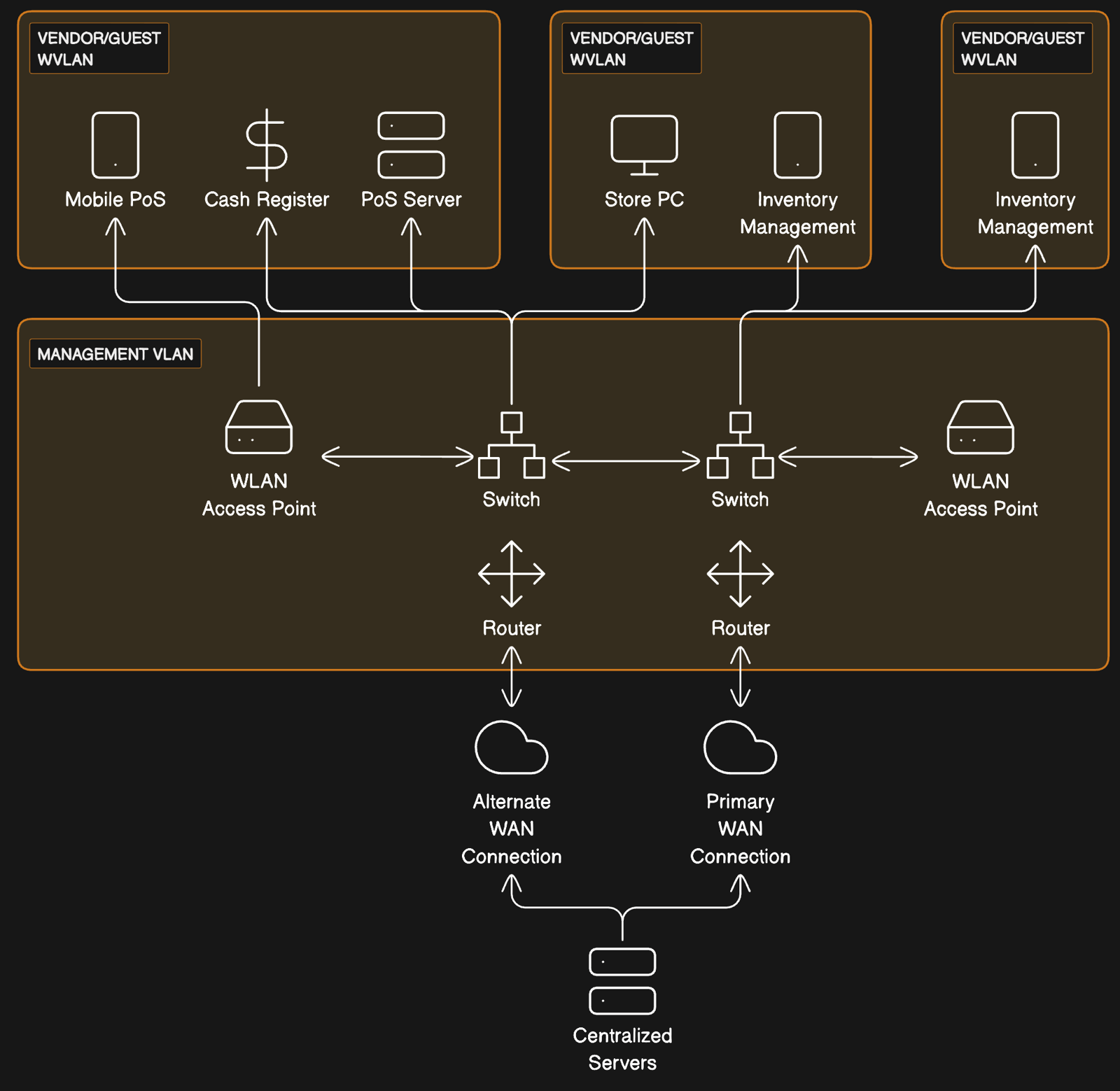 Physical network security diagram