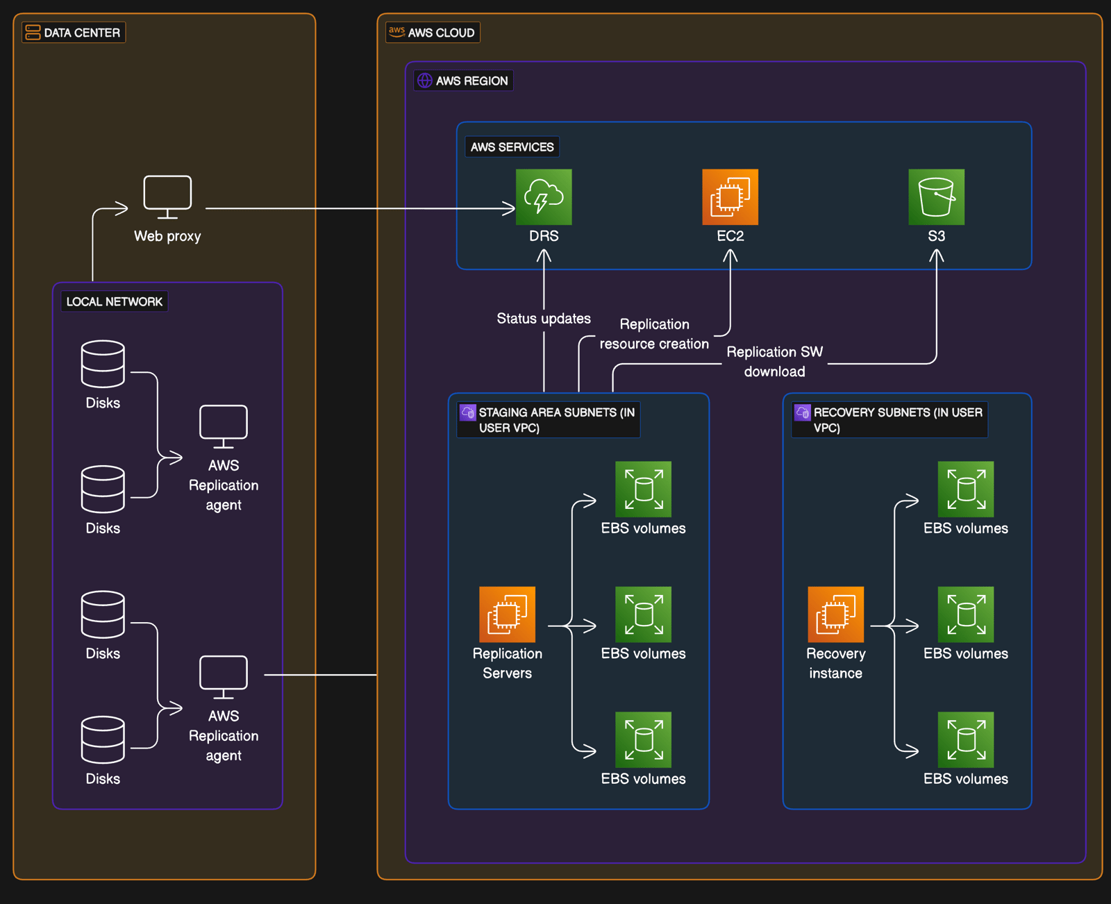 Network diagram for disaster recovery