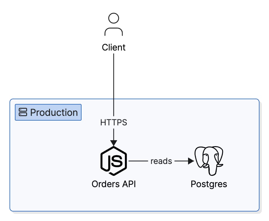 The diagram above, rendered: a Client icon connected over HTTPS into a Production group containing an Orders API that reads from Postgres