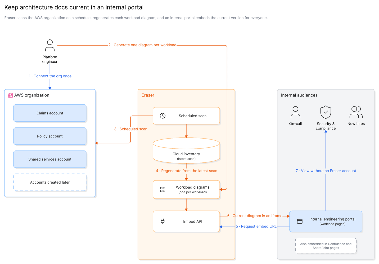 A scheduled scan regenerating workload diagrams that an internal portal embeds