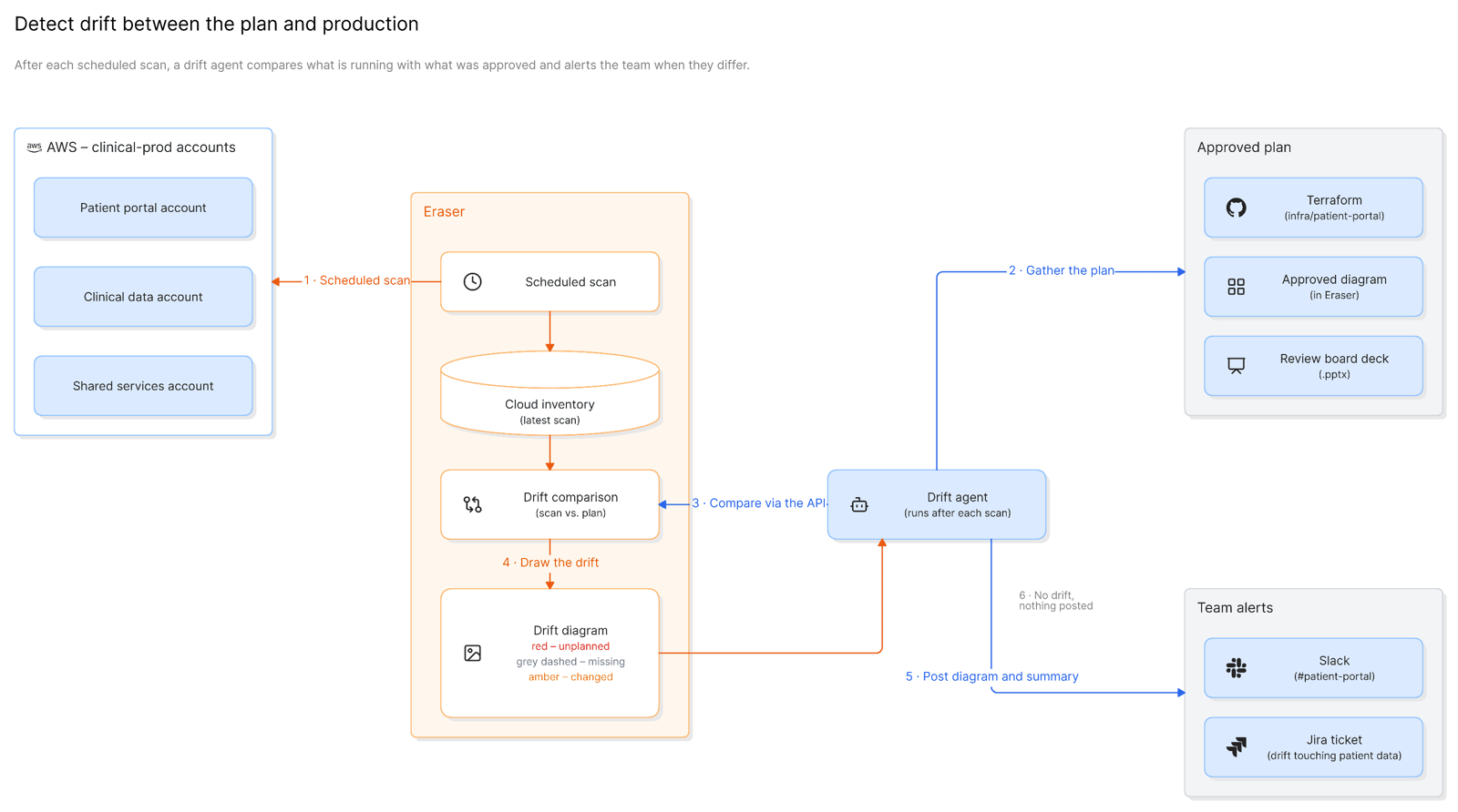A drift agent comparing each scan with Terraform, an approved diagram, and a review deck