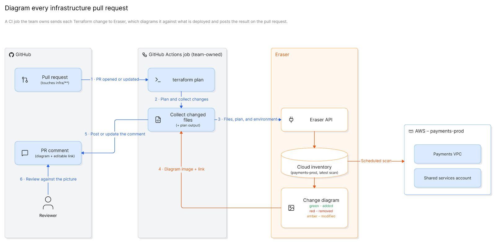 A CI job posting an Eraser diagram of each Terraform change as a pull request comment