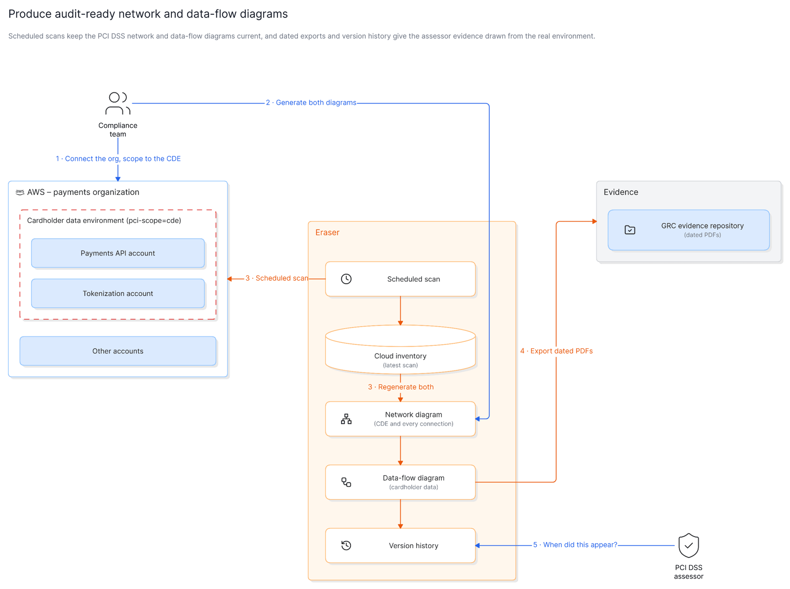 Scheduled scans producing dated PCI DSS network and data-flow diagrams for an evidence repository