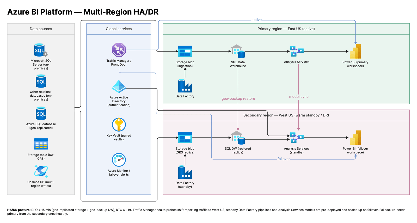 Azure BI Platform – multi-region HA/DR